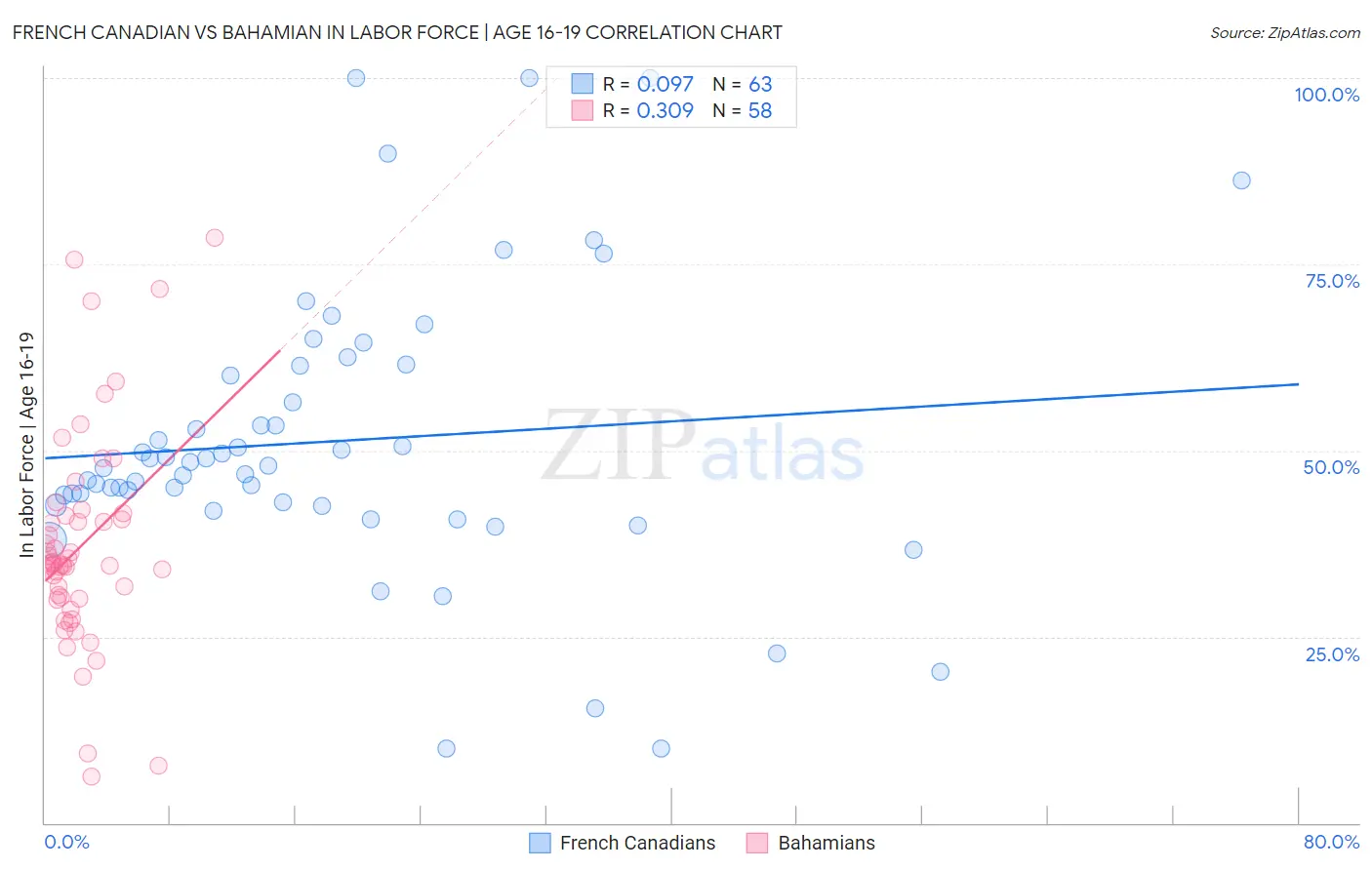 French Canadian vs Bahamian In Labor Force | Age 16-19