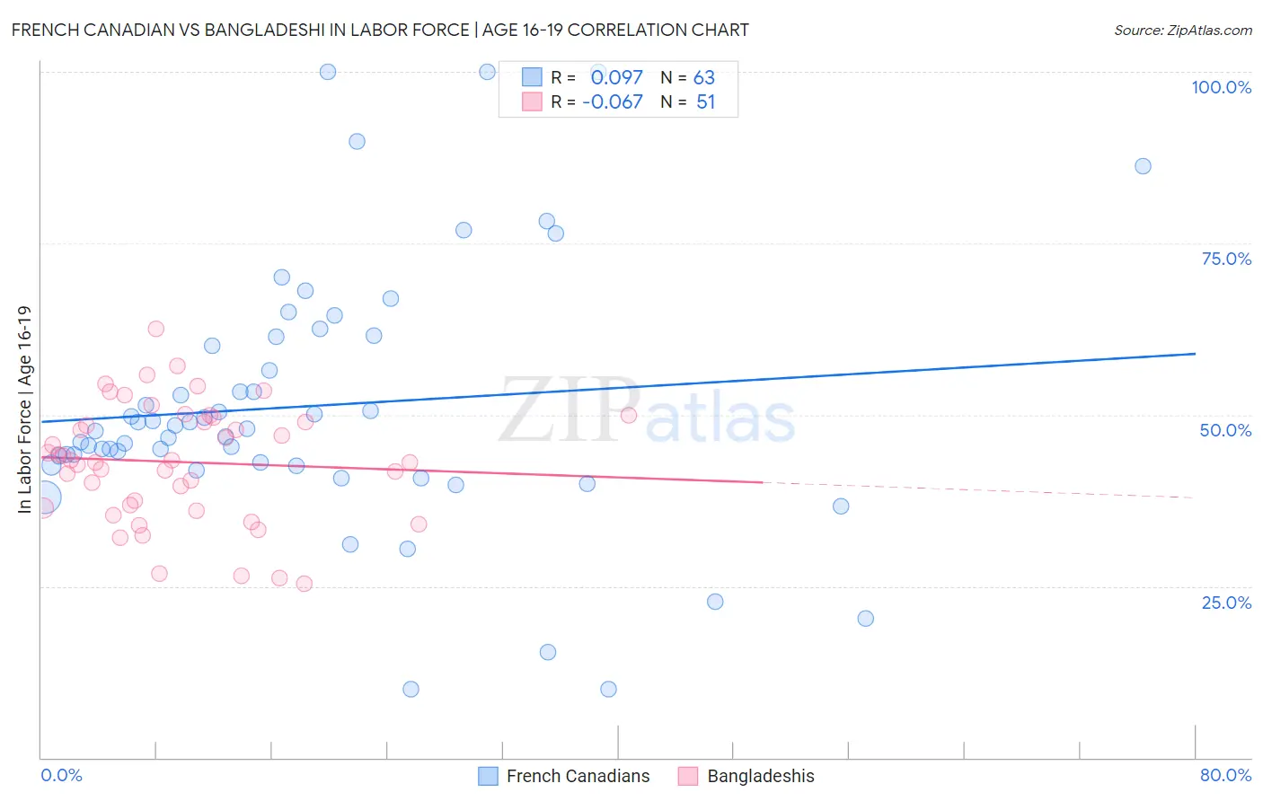 French Canadian vs Bangladeshi In Labor Force | Age 16-19
