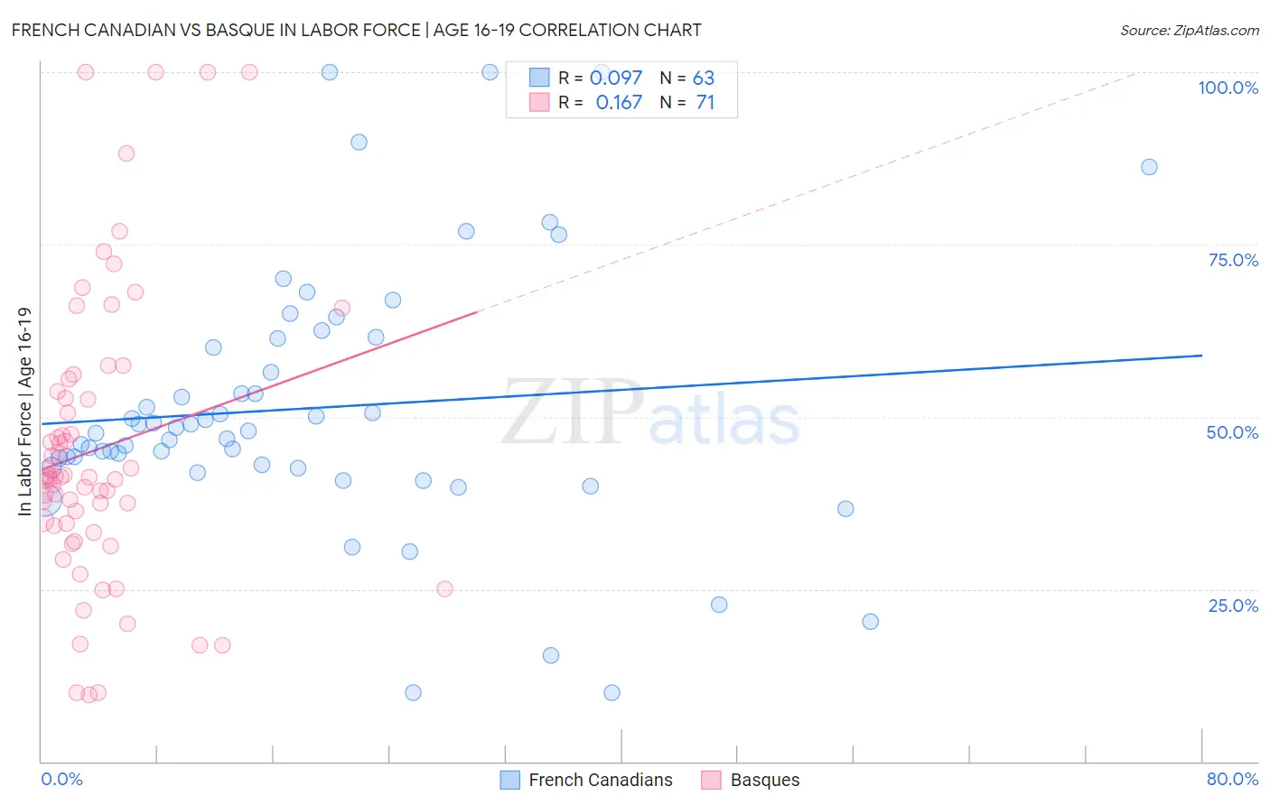 French Canadian vs Basque In Labor Force | Age 16-19