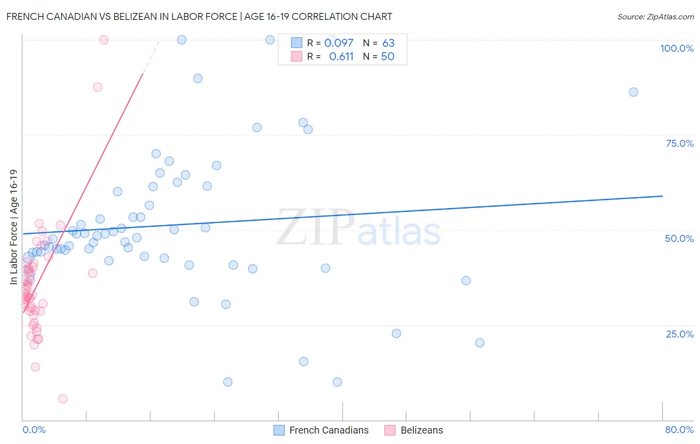 French Canadian vs Belizean In Labor Force | Age 16-19