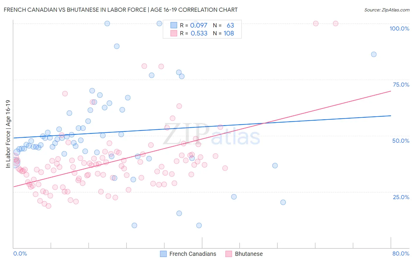 French Canadian vs Bhutanese In Labor Force | Age 16-19
