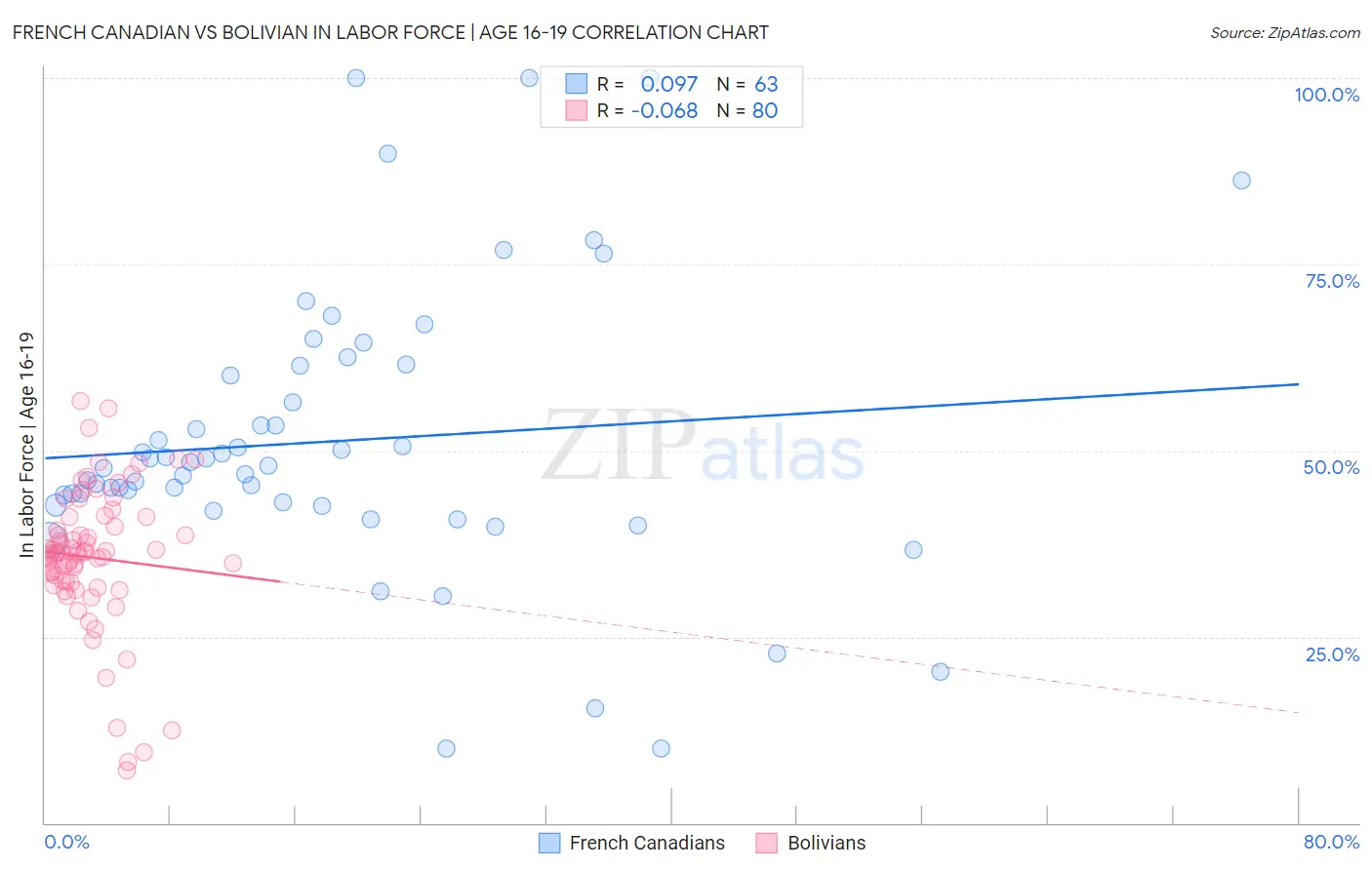 French Canadian vs Bolivian In Labor Force | Age 16-19