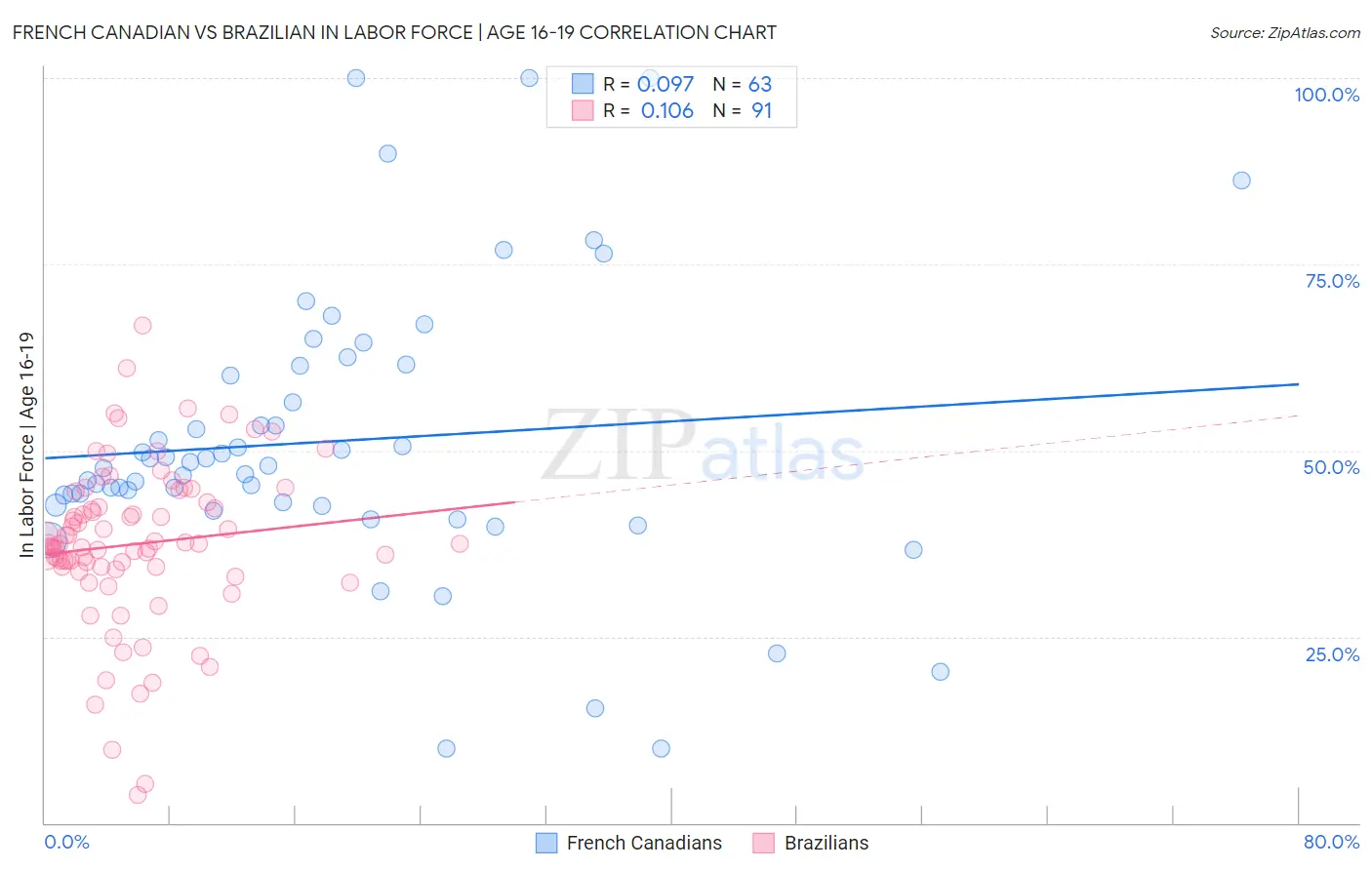 French Canadian vs Brazilian In Labor Force | Age 16-19