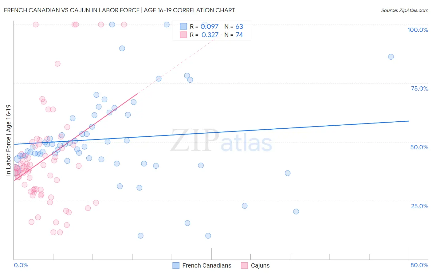 French Canadian vs Cajun In Labor Force | Age 16-19