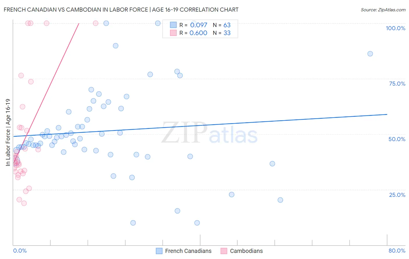 French Canadian vs Cambodian In Labor Force | Age 16-19