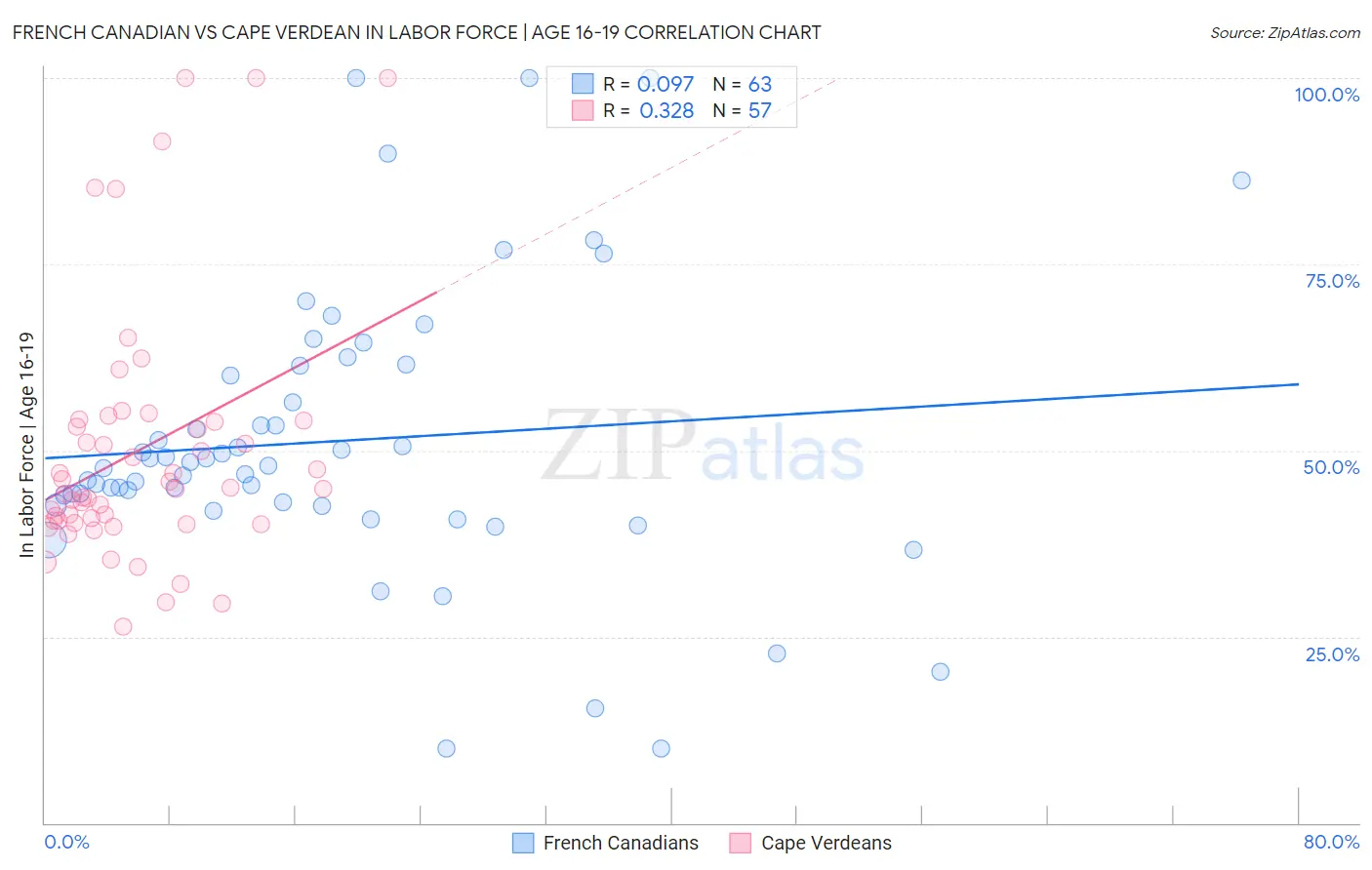 French Canadian vs Cape Verdean In Labor Force | Age 16-19