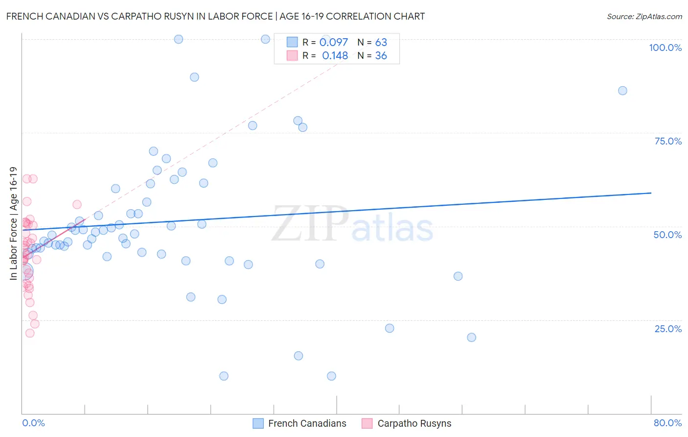 French Canadian vs Carpatho Rusyn In Labor Force | Age 16-19
