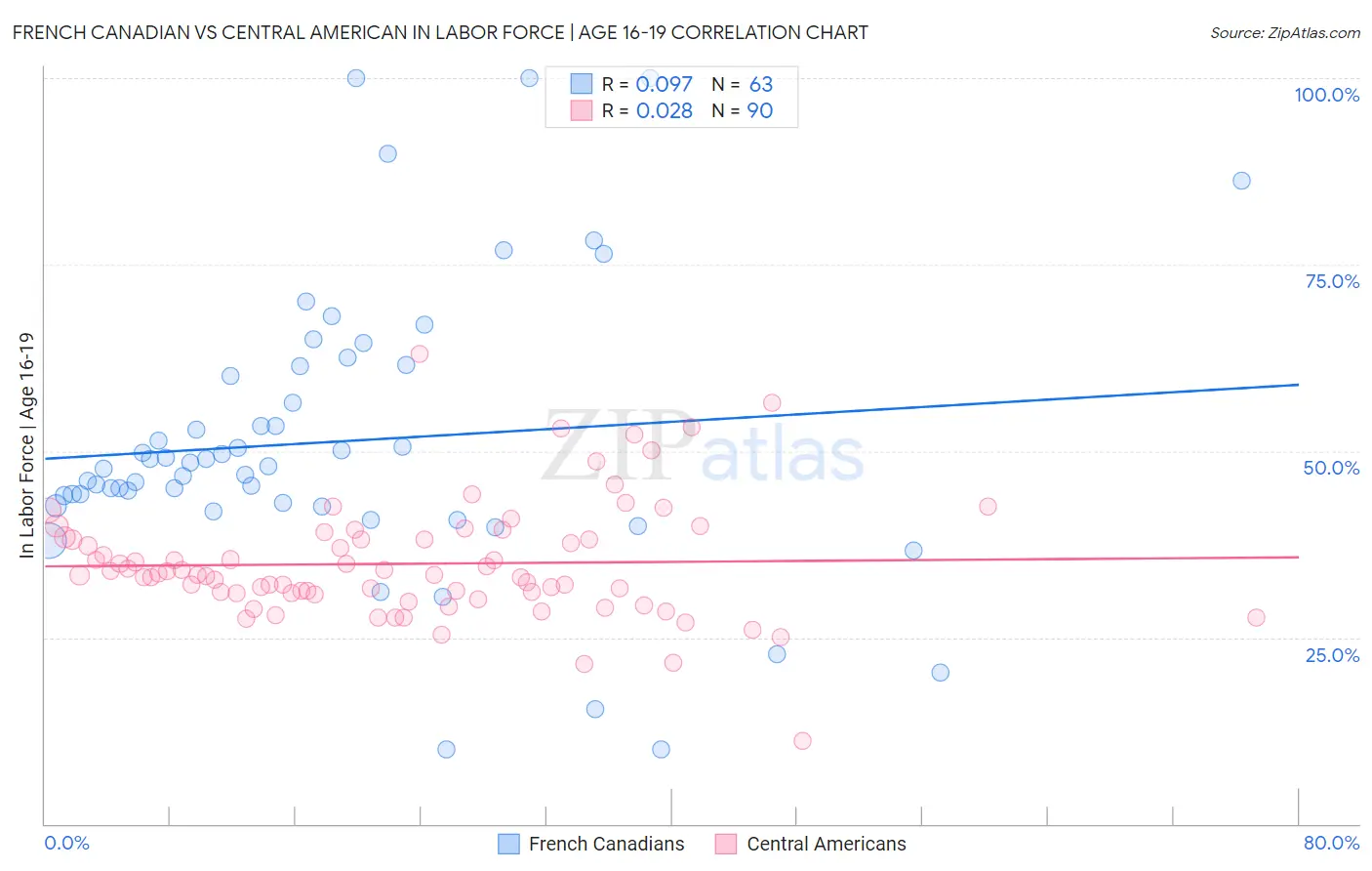 French Canadian vs Central American In Labor Force | Age 16-19