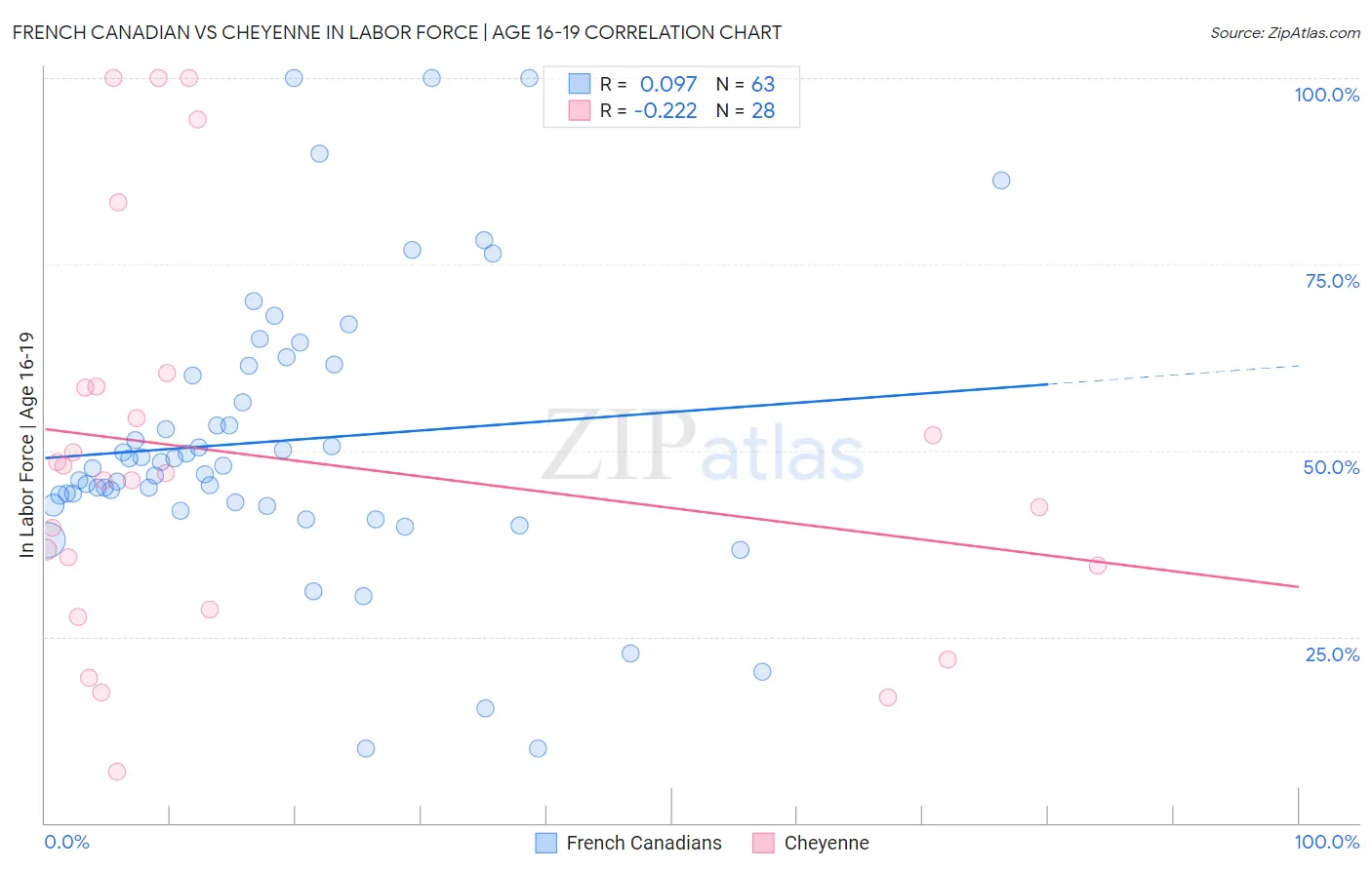 French Canadian vs Cheyenne In Labor Force | Age 16-19
