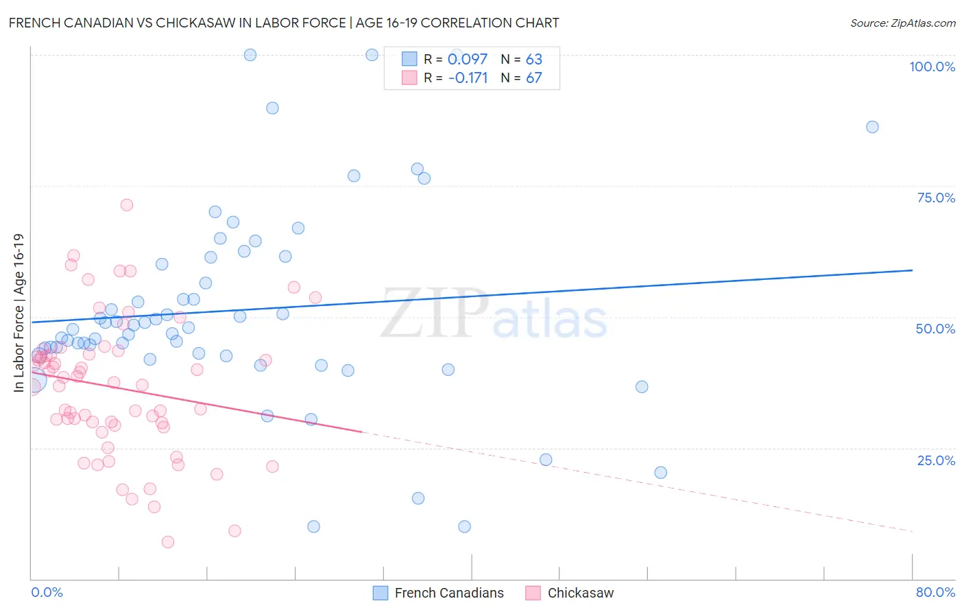 French Canadian vs Chickasaw In Labor Force | Age 16-19