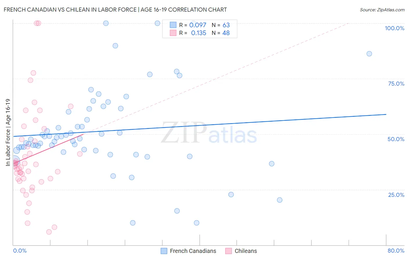 French Canadian vs Chilean In Labor Force | Age 16-19