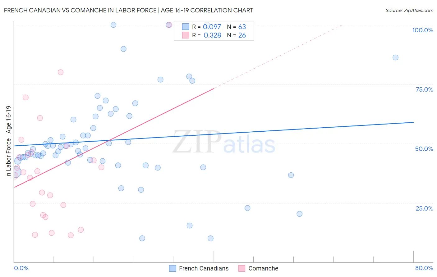 French Canadian vs Comanche In Labor Force | Age 16-19