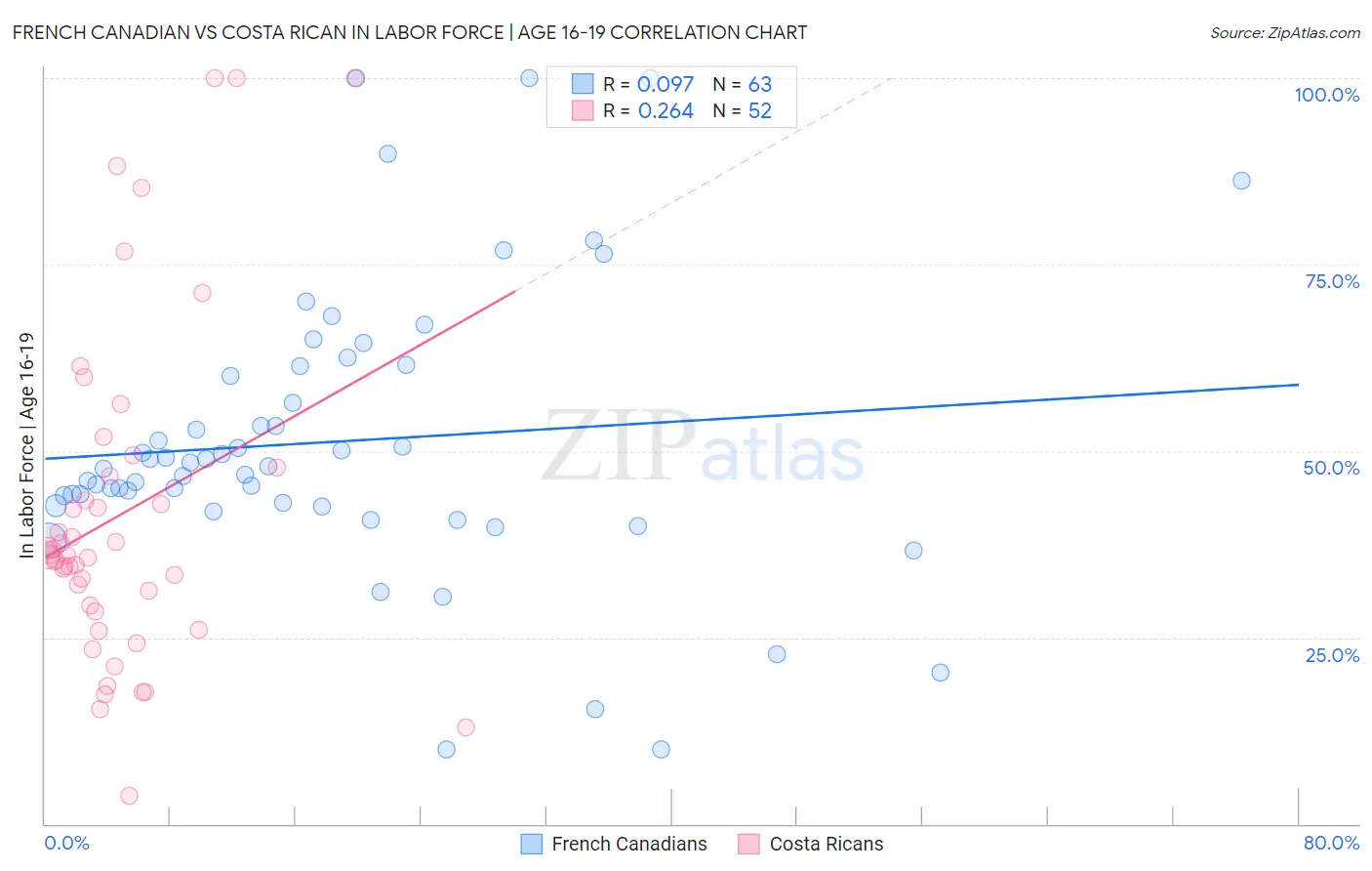 French Canadian vs Costa Rican In Labor Force | Age 16-19