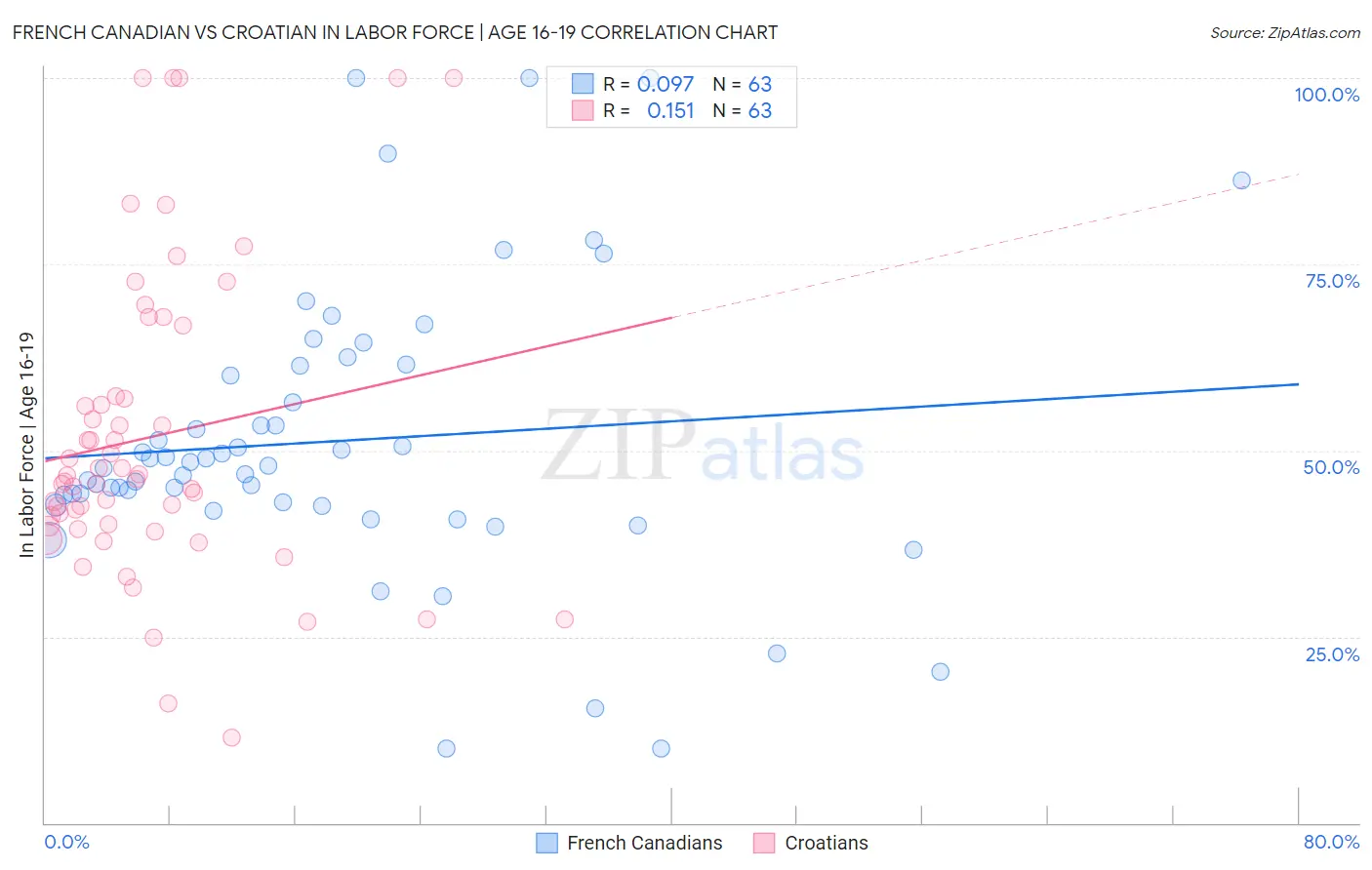 French Canadian vs Croatian In Labor Force | Age 16-19
