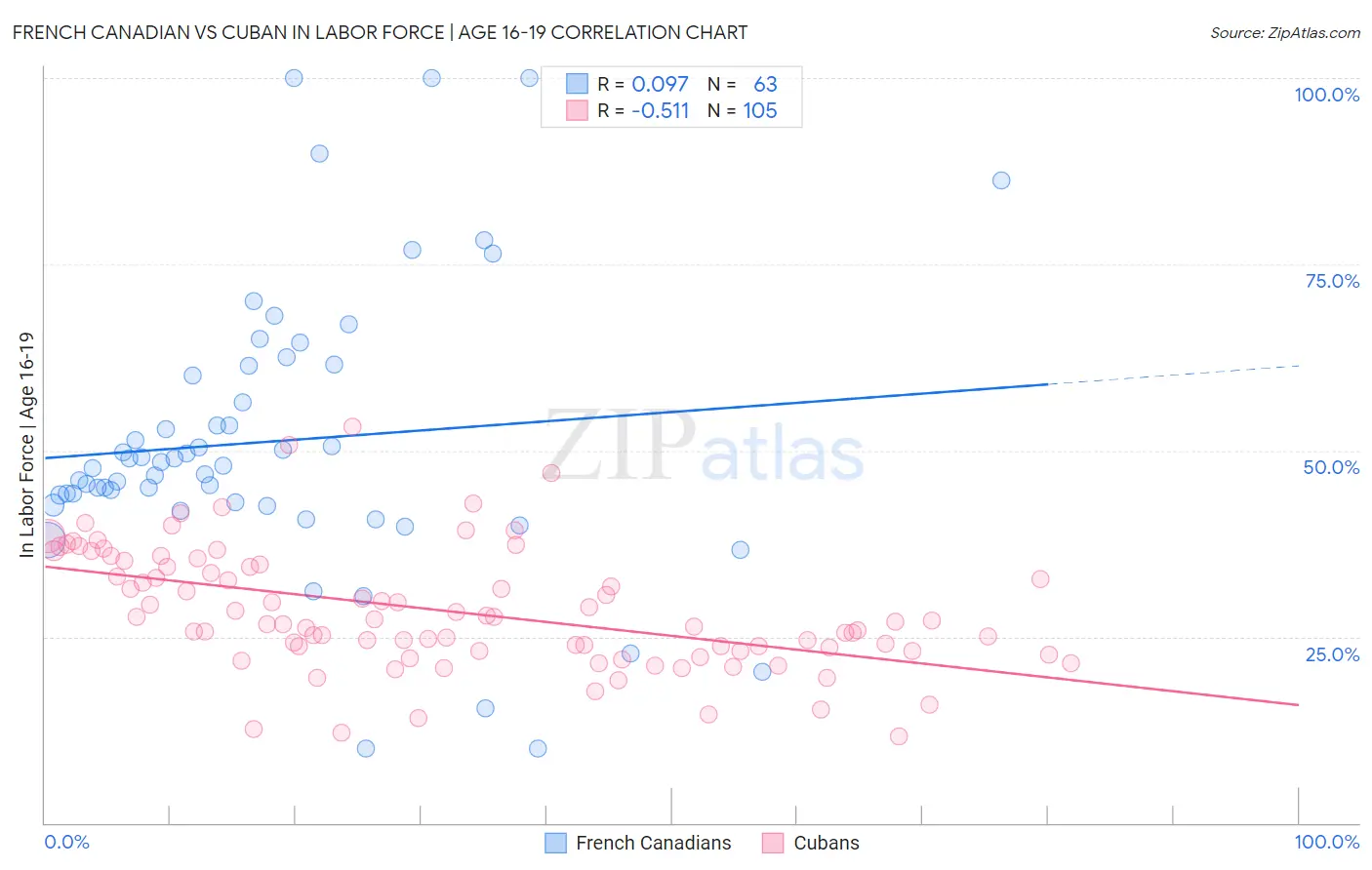 French Canadian vs Cuban In Labor Force | Age 16-19
