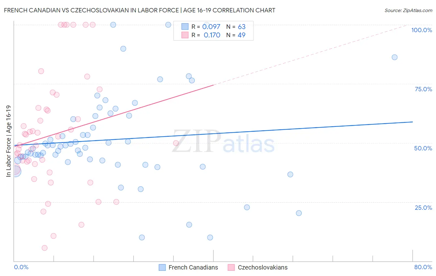 French Canadian vs Czechoslovakian In Labor Force | Age 16-19