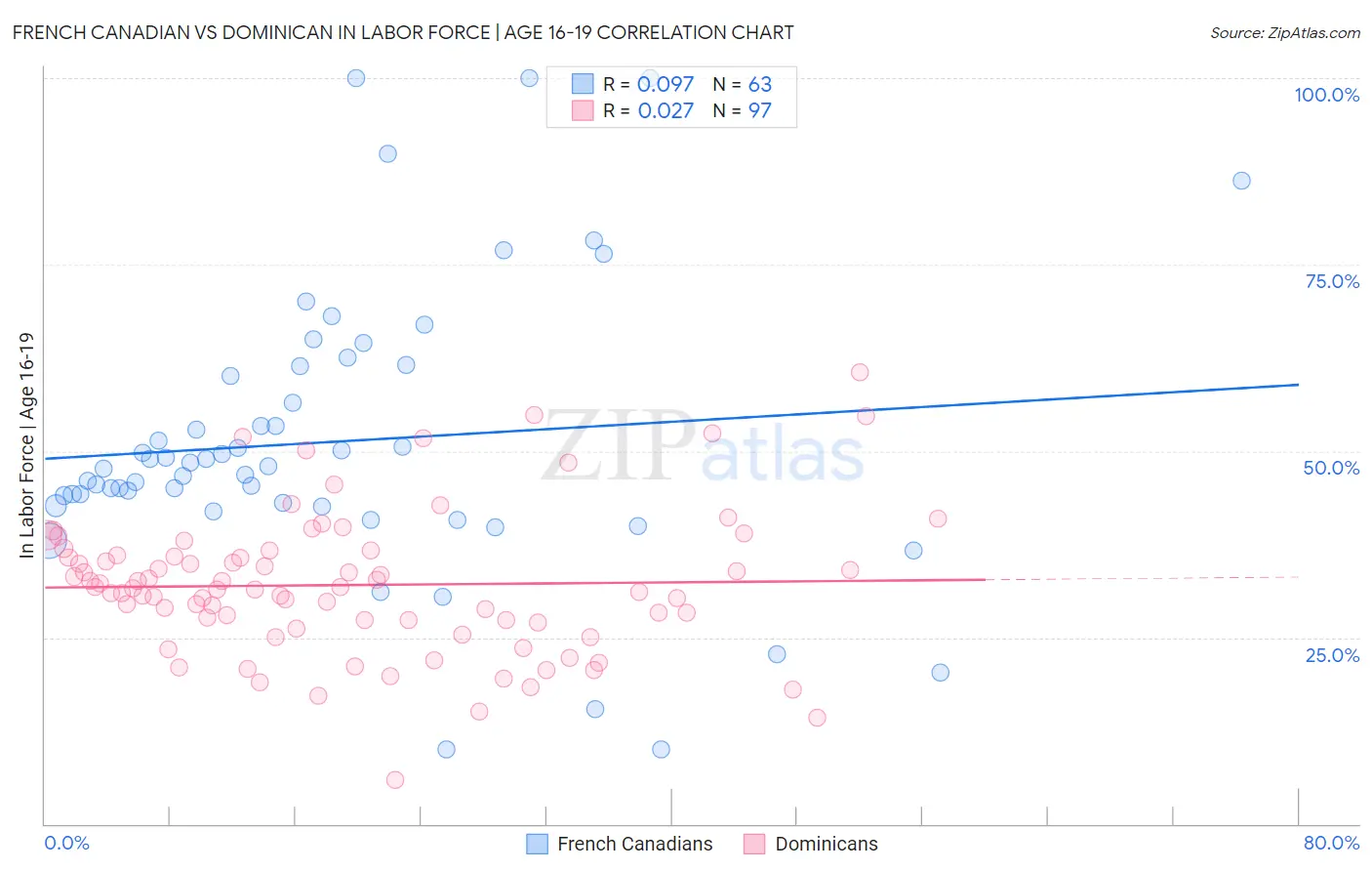 French Canadian vs Dominican In Labor Force | Age 16-19