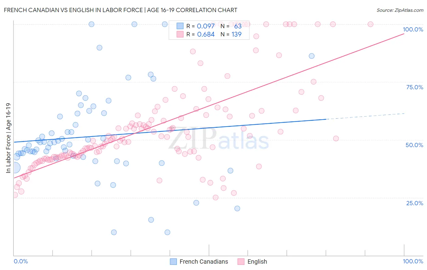 French Canadian vs English In Labor Force | Age 16-19