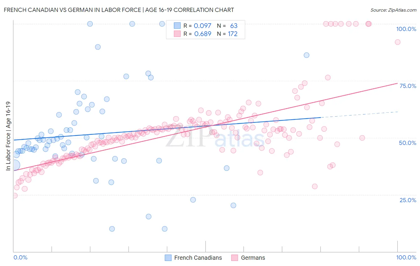 French Canadian vs German In Labor Force | Age 16-19