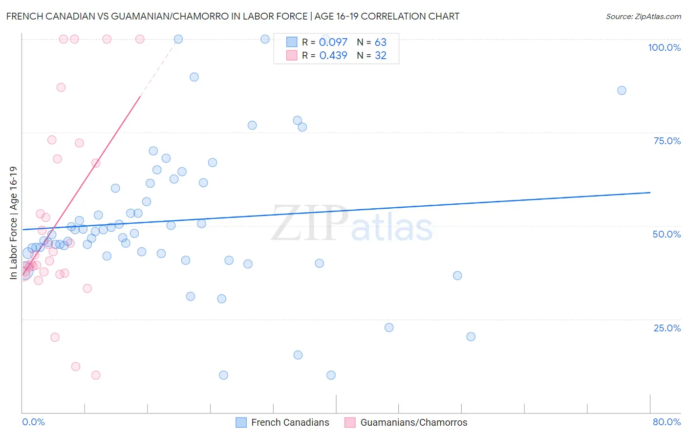 French Canadian vs Guamanian/Chamorro In Labor Force | Age 16-19