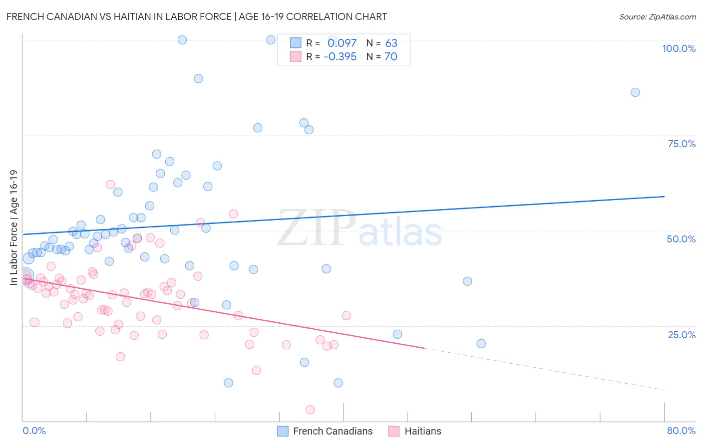 French Canadian vs Haitian In Labor Force | Age 16-19