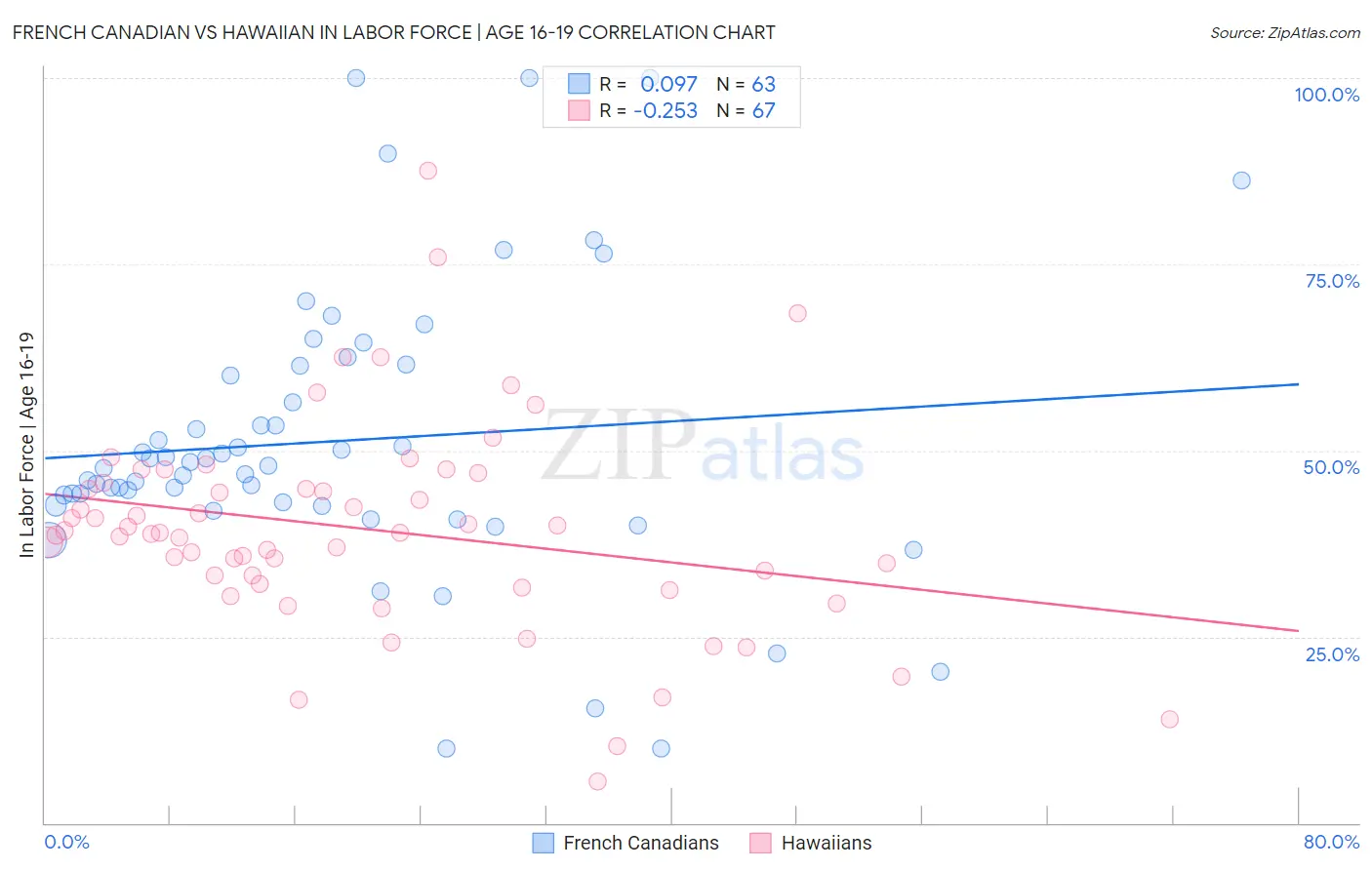 French Canadian vs Hawaiian In Labor Force | Age 16-19