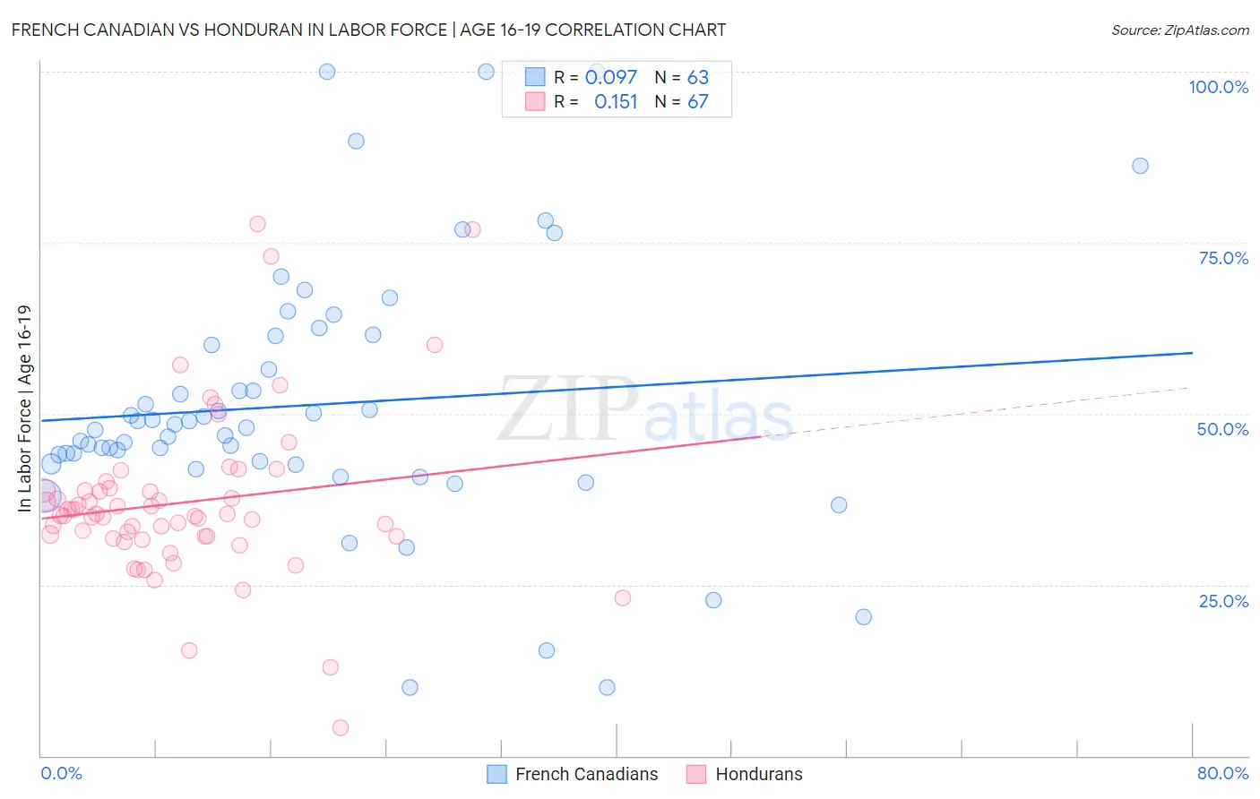 French Canadian vs Honduran In Labor Force | Age 16-19