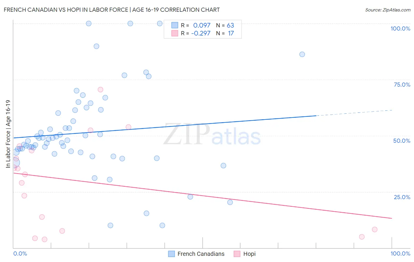 French Canadian vs Hopi In Labor Force | Age 16-19