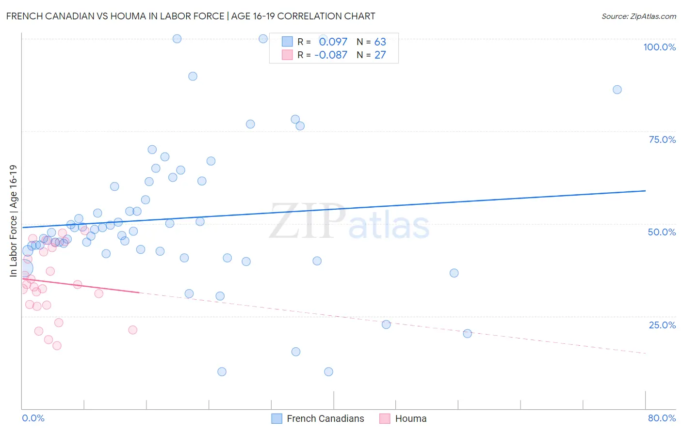 French Canadian vs Houma In Labor Force | Age 16-19