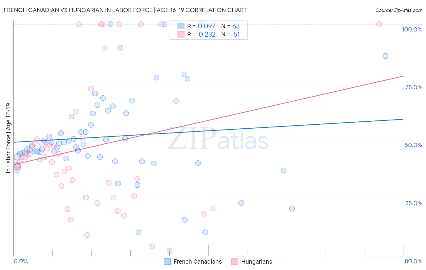 French Canadian vs Hungarian In Labor Force | Age 16-19