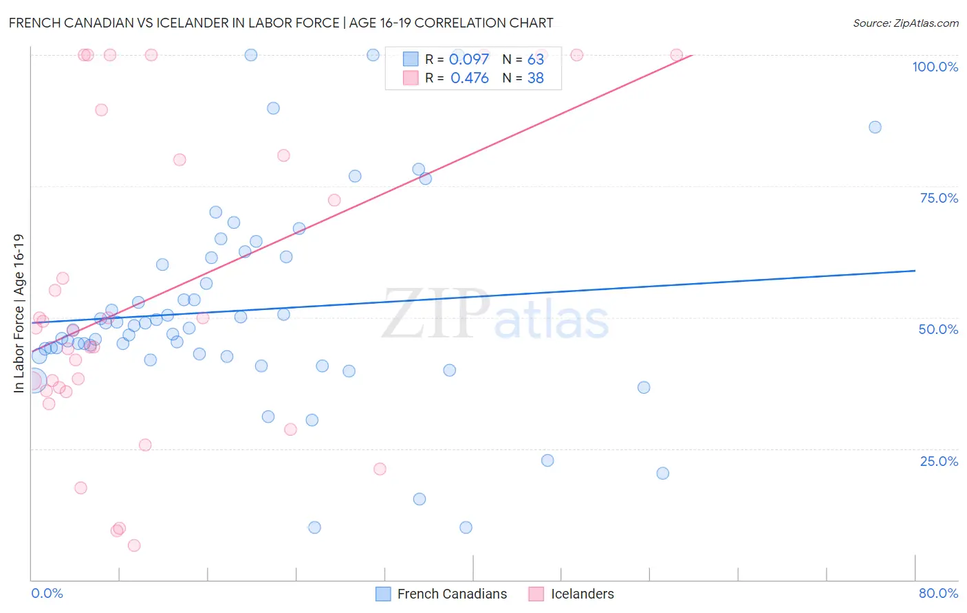 French Canadian vs Icelander In Labor Force | Age 16-19