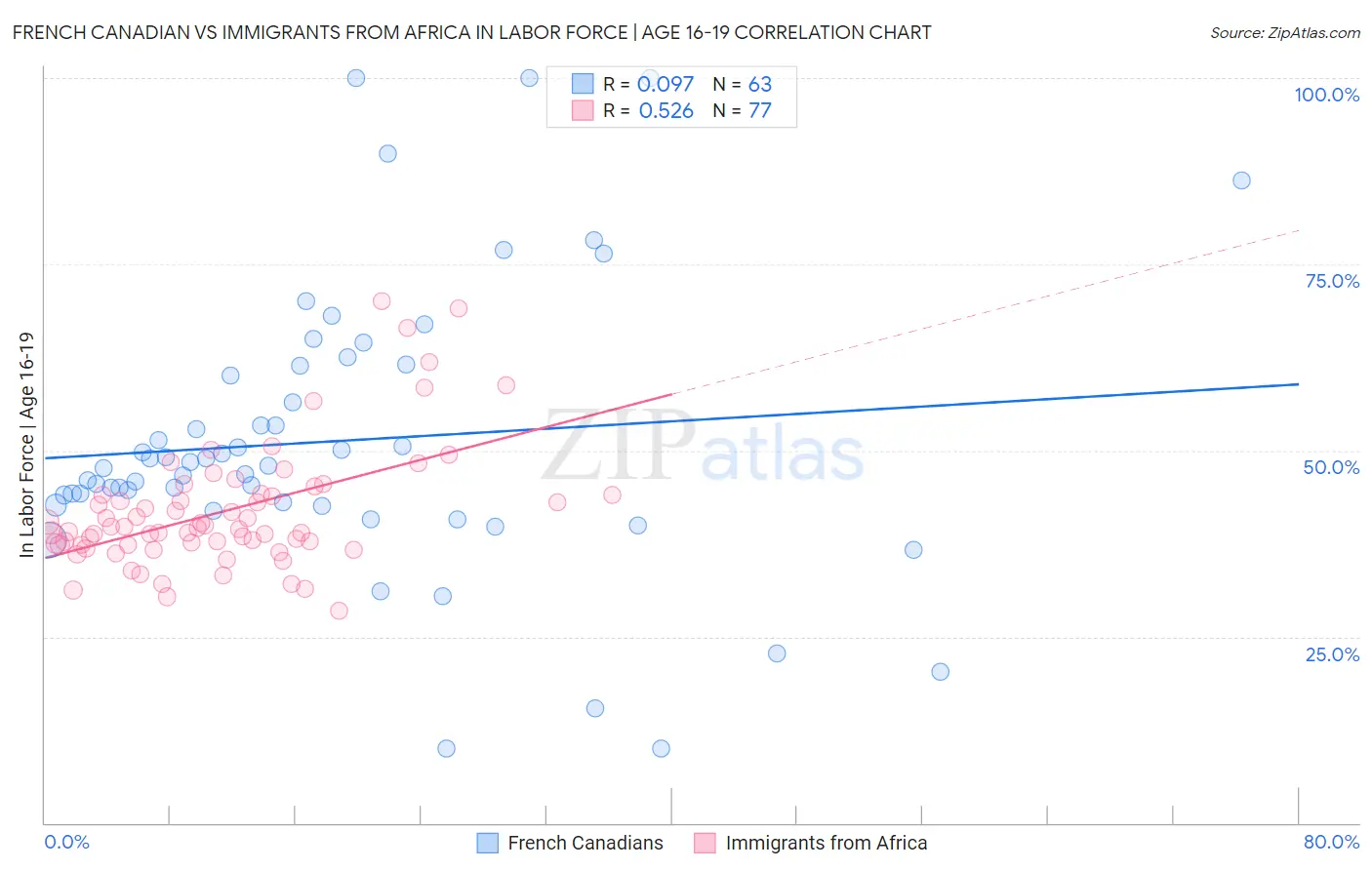 French Canadian vs Immigrants from Africa In Labor Force | Age 16-19