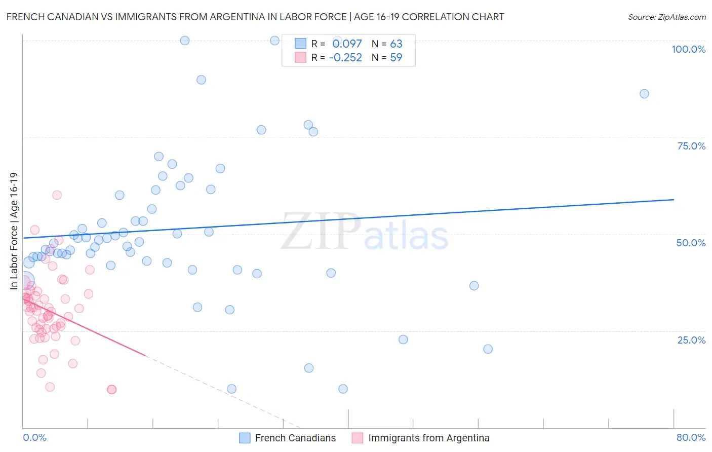 French Canadian vs Immigrants from Argentina In Labor Force | Age 16-19