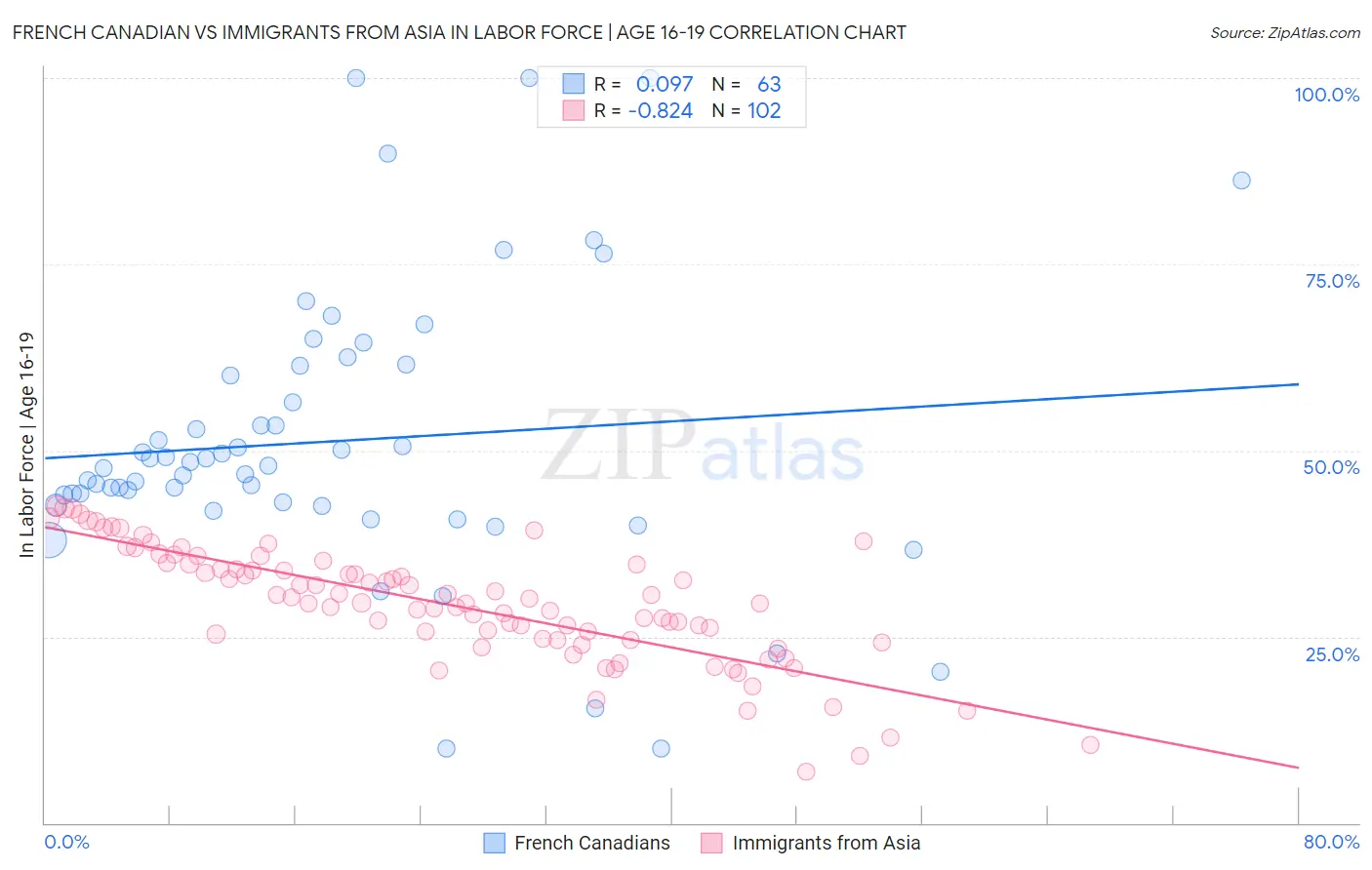 French Canadian vs Immigrants from Asia In Labor Force | Age 16-19