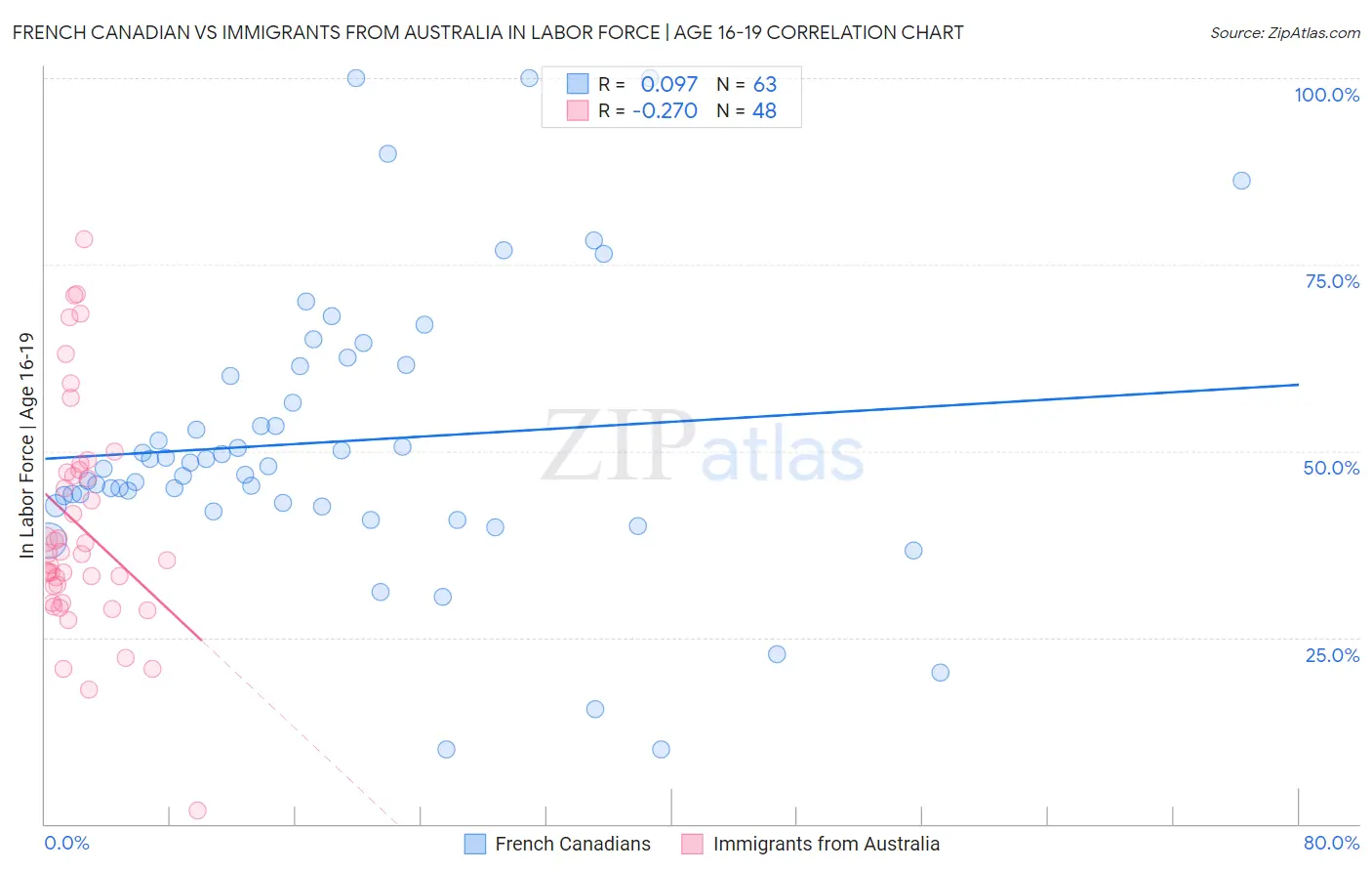 French Canadian vs Immigrants from Australia In Labor Force | Age 16-19