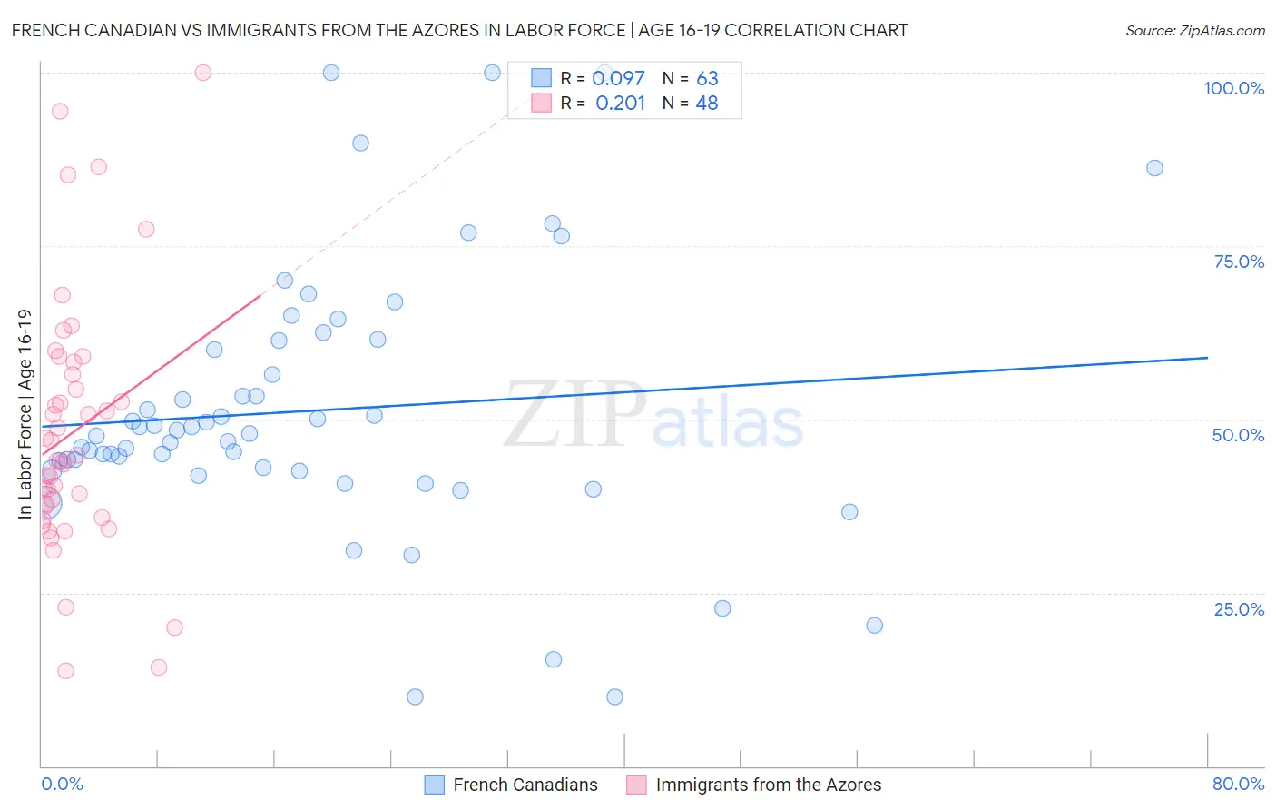 French Canadian vs Immigrants from the Azores In Labor Force | Age 16-19