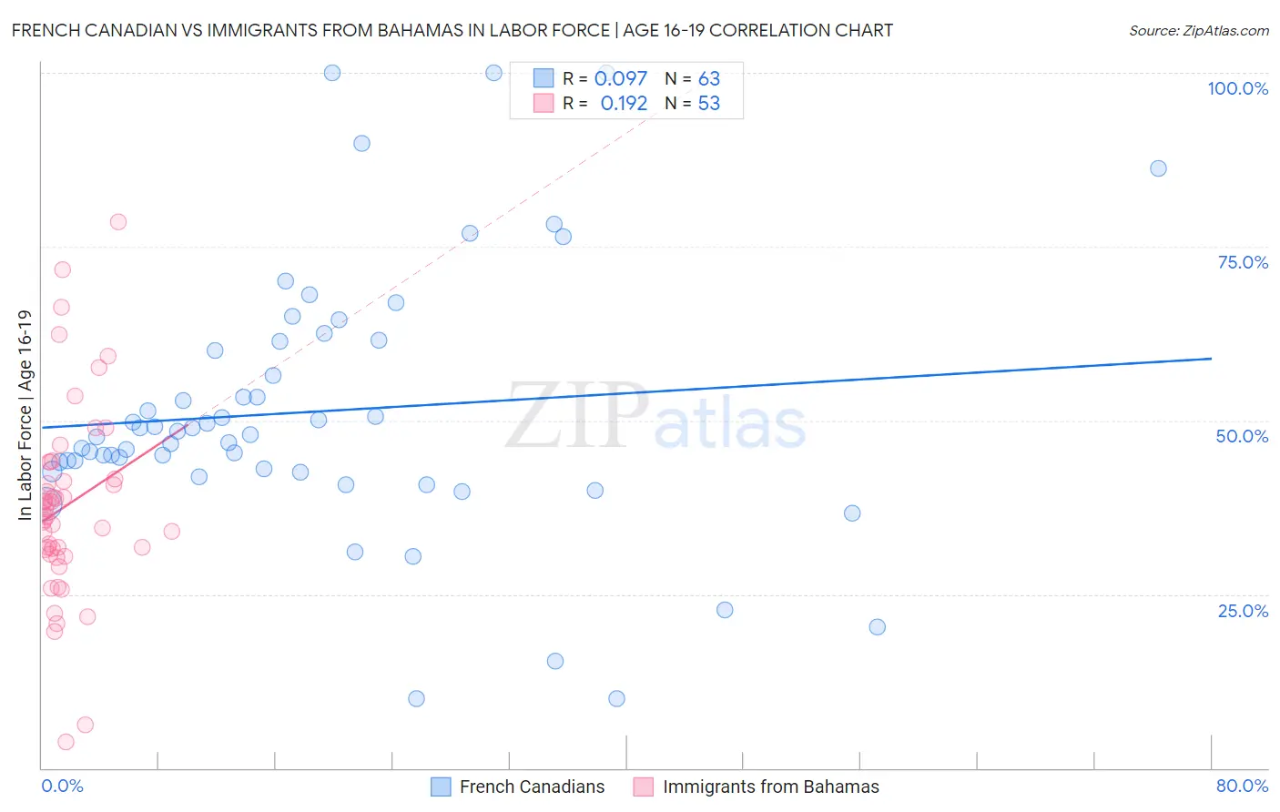 French Canadian vs Immigrants from Bahamas In Labor Force | Age 16-19