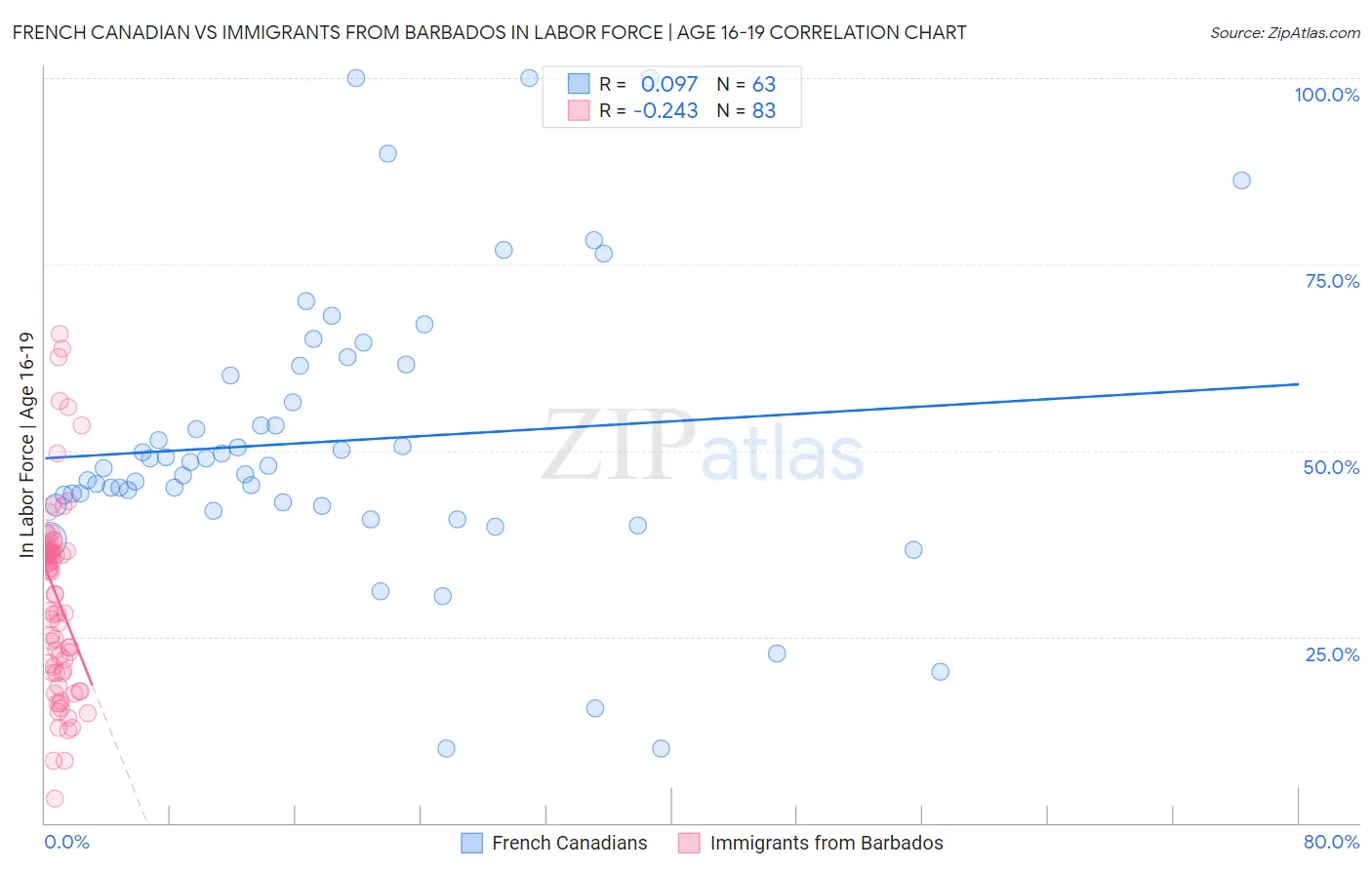 French Canadian vs Immigrants from Barbados In Labor Force | Age 16-19