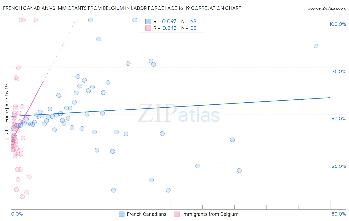 French Canadian vs Immigrants from Belgium In Labor Force | Age 16-19