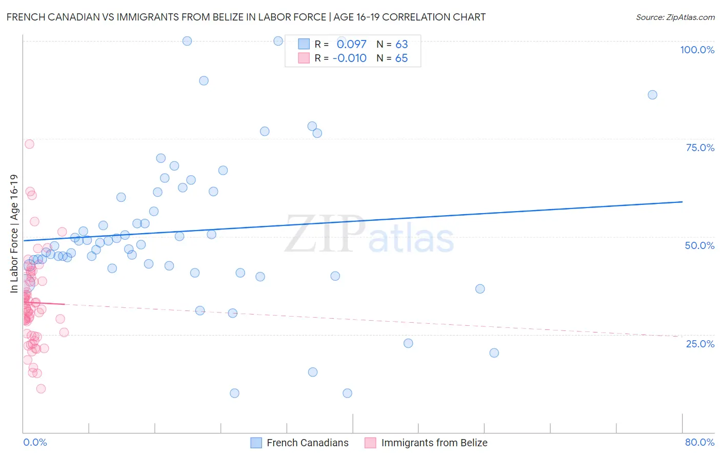 French Canadian vs Immigrants from Belize In Labor Force | Age 16-19