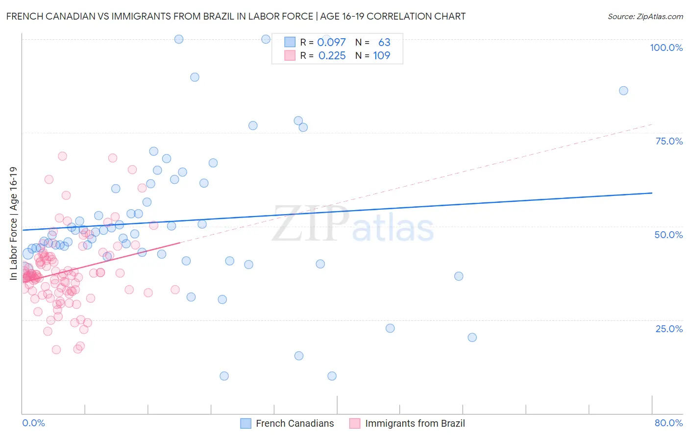 French Canadian vs Immigrants from Brazil In Labor Force | Age 16-19