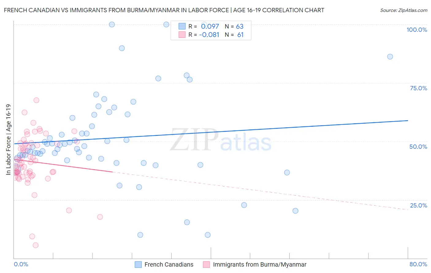 French Canadian vs Immigrants from Burma/Myanmar In Labor Force | Age 16-19