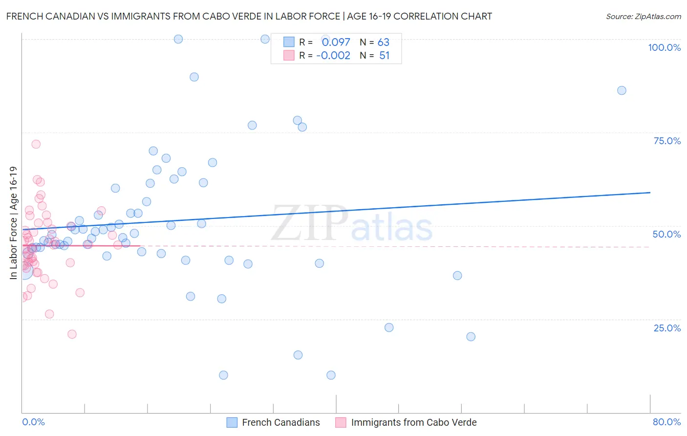 French Canadian vs Immigrants from Cabo Verde In Labor Force | Age 16-19
