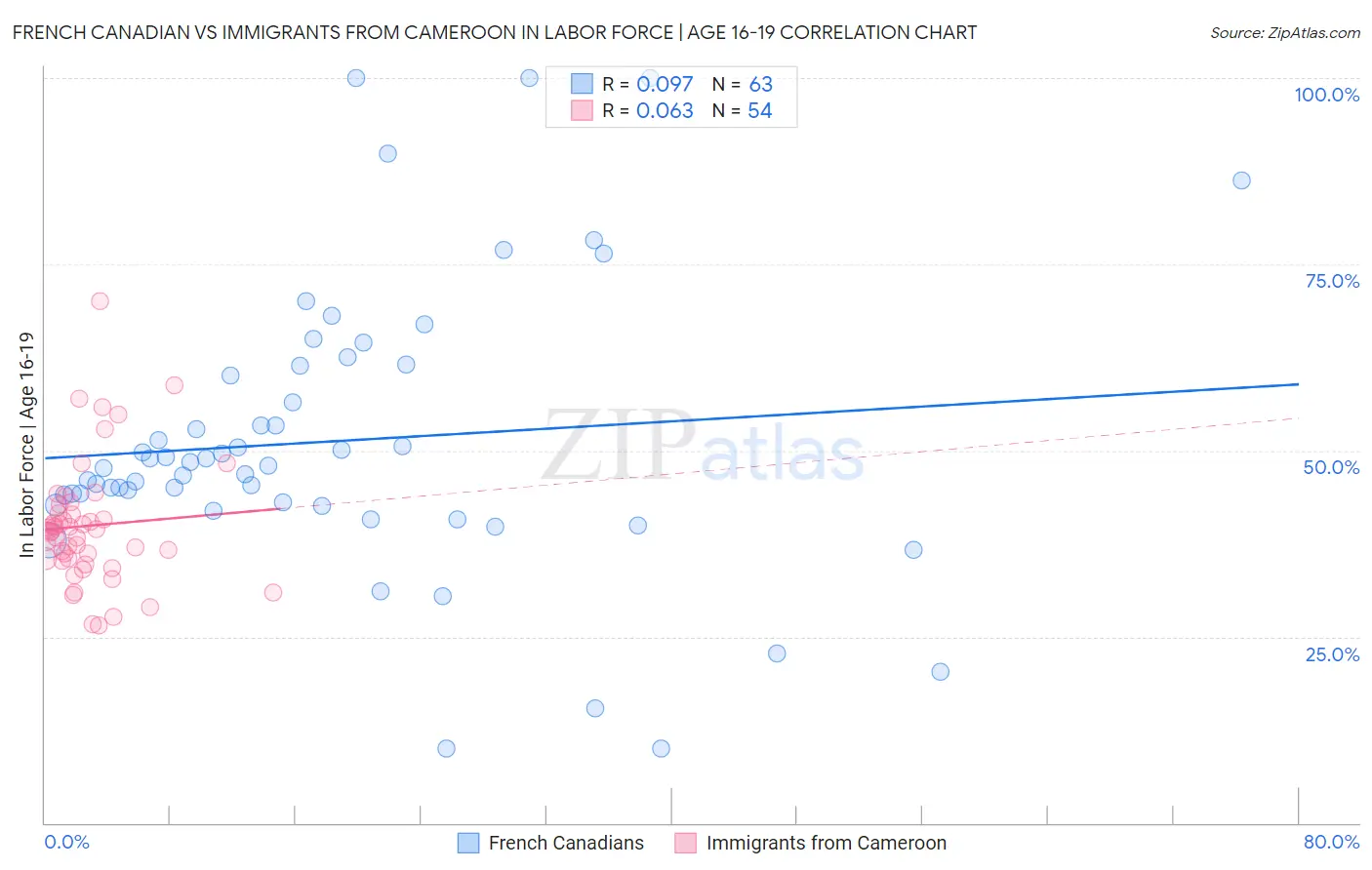 French Canadian vs Immigrants from Cameroon In Labor Force | Age 16-19