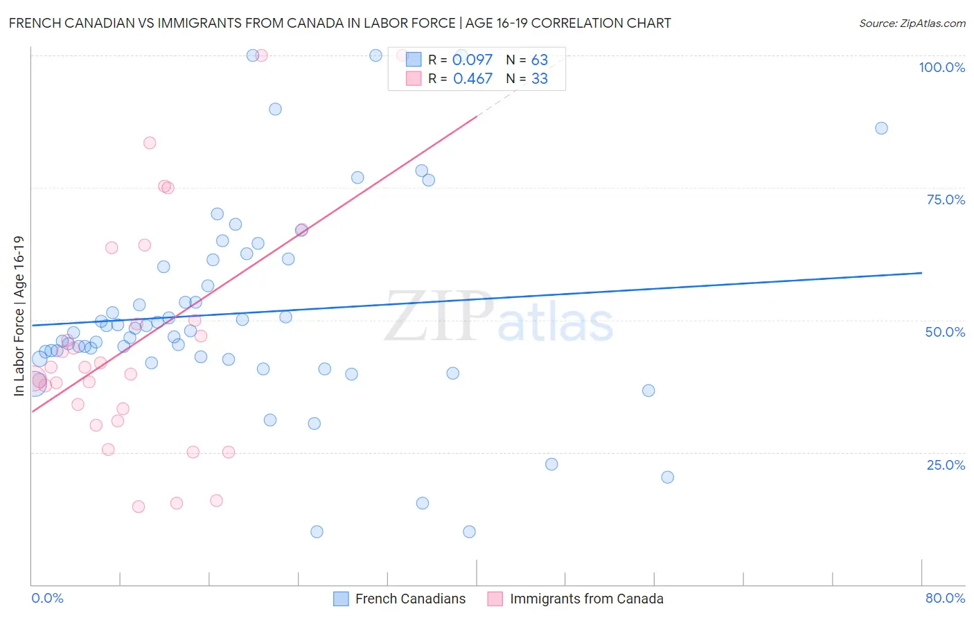 French Canadian vs Immigrants from Canada In Labor Force | Age 16-19