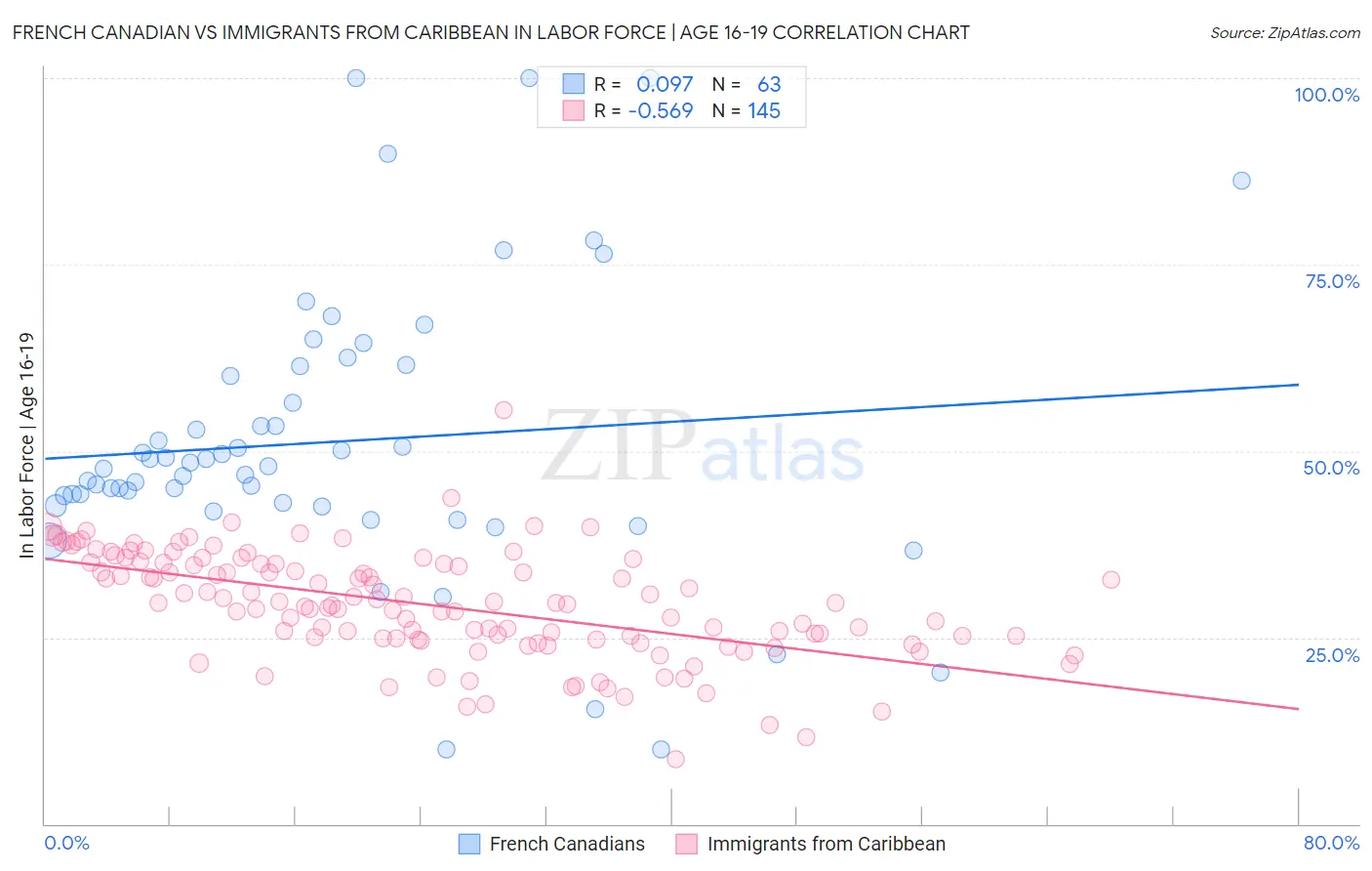 French Canadian vs Immigrants from Caribbean In Labor Force | Age 16-19