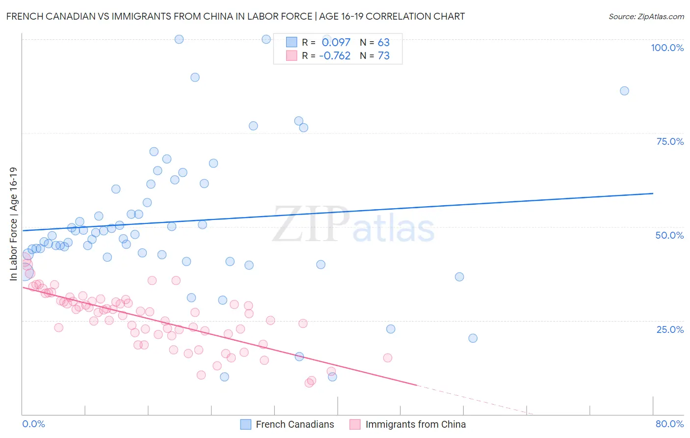 French Canadian vs Immigrants from China In Labor Force | Age 16-19