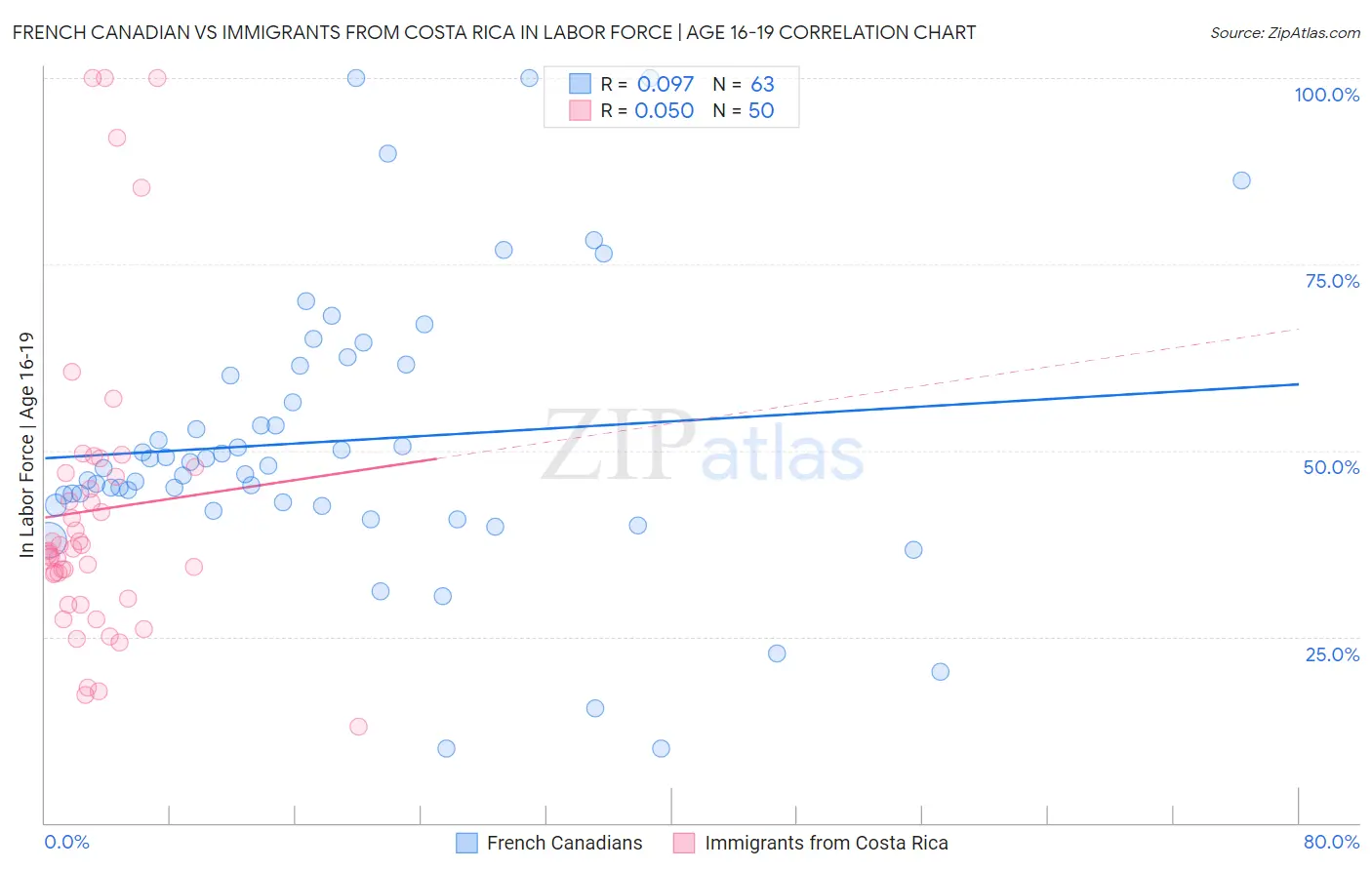 French Canadian vs Immigrants from Costa Rica In Labor Force | Age 16-19