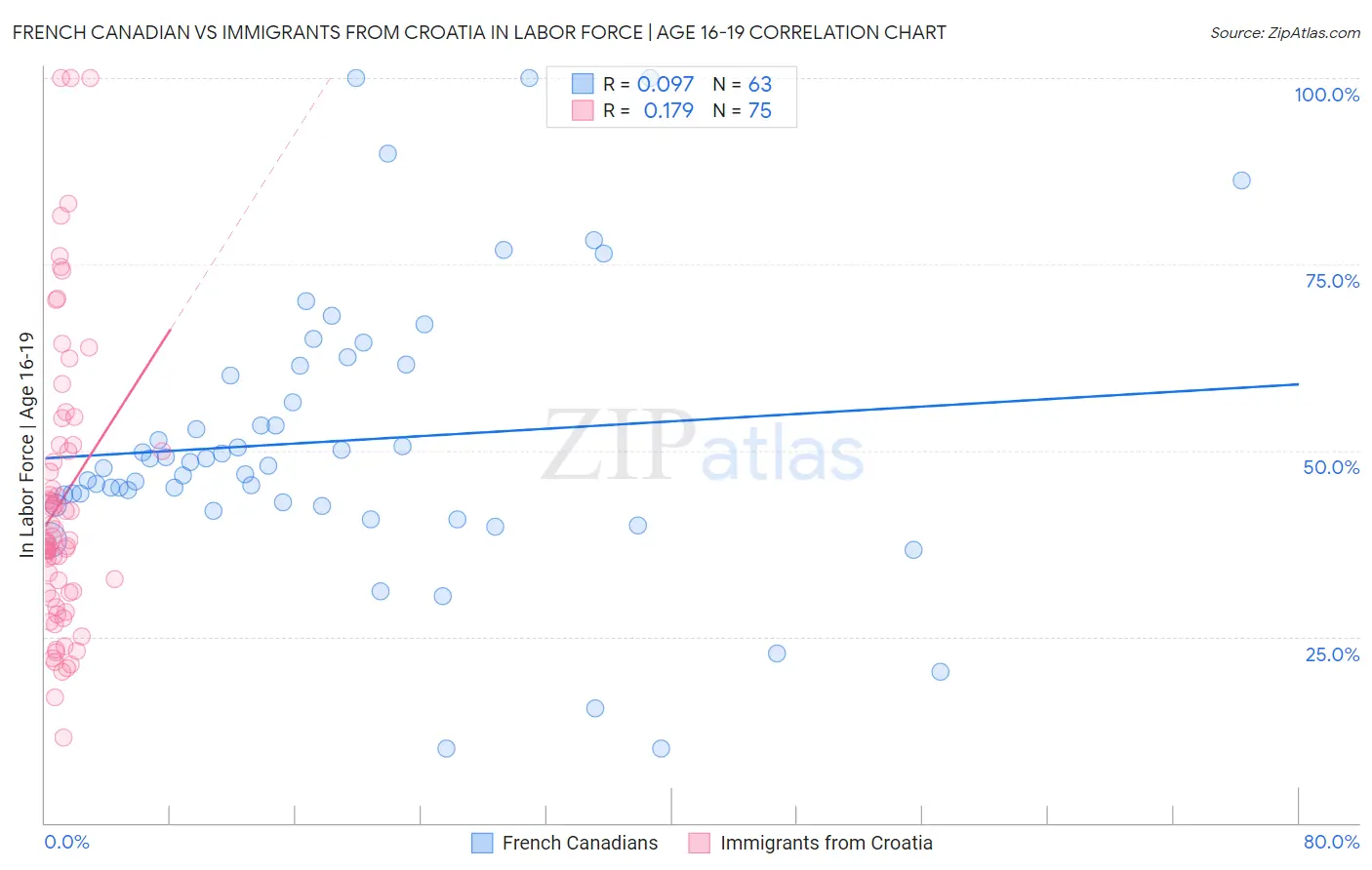 French Canadian vs Immigrants from Croatia In Labor Force | Age 16-19
