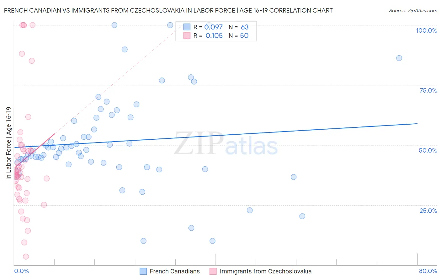 French Canadian vs Immigrants from Czechoslovakia In Labor Force | Age 16-19